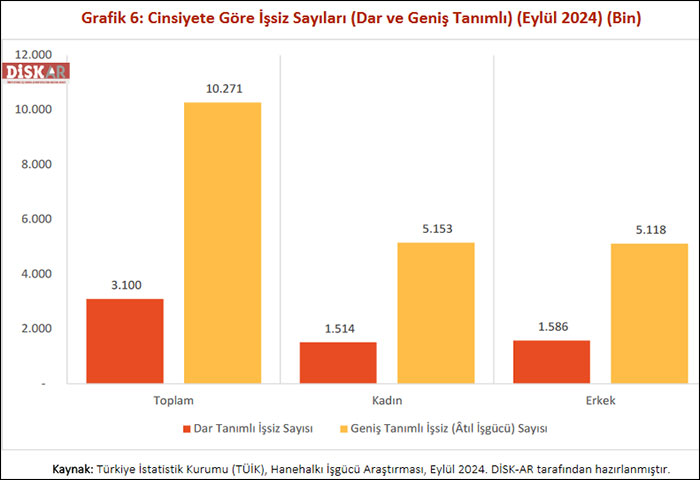 DİSK-AR: Geniş tanımlı işsizlik tırmanıyor!