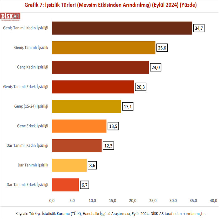 DİSK-AR: Geniş tanımlı işsizlik tırmanıyor!