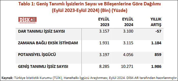 DİSK-AR: Geniş tanımlı işsizlik tırmanıyor!