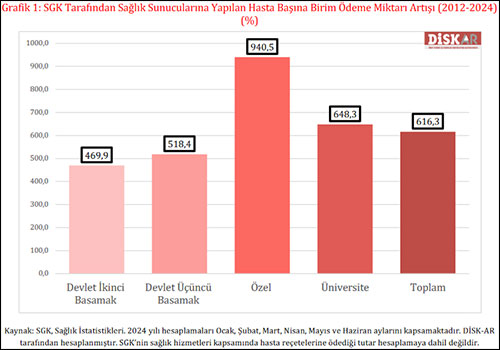 Özel hastanelerin SGK’ye yükü tırmanıyor!