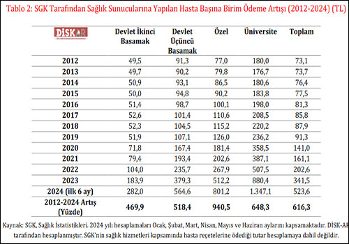 Özel hastanelerin SGK’ye yükü tırmanıyor!