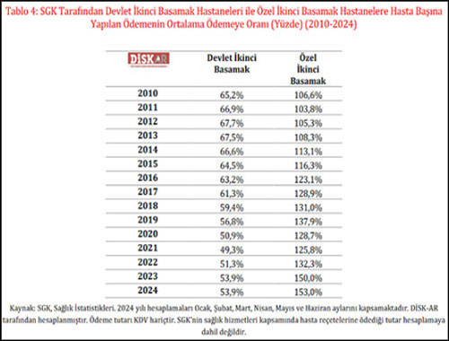 Özel hastanelerin SGK’ye yükü tırmanıyor!