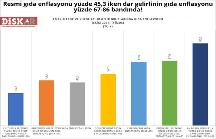 DİSK-AR: Enflasyon hedefi tutmuyor