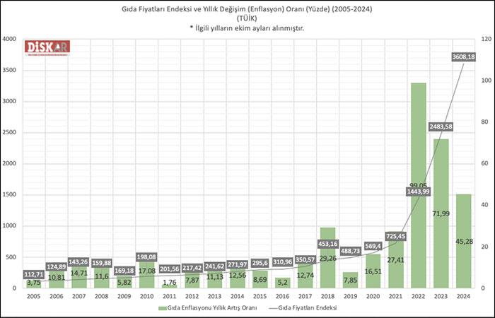 DİSK-AR: Enflasyon hedefi tutmuyor