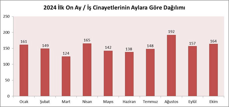 İSİG: Ekim ayında 164, yılın ilk on ayında en az 1540 işçi hayatını kaybetti