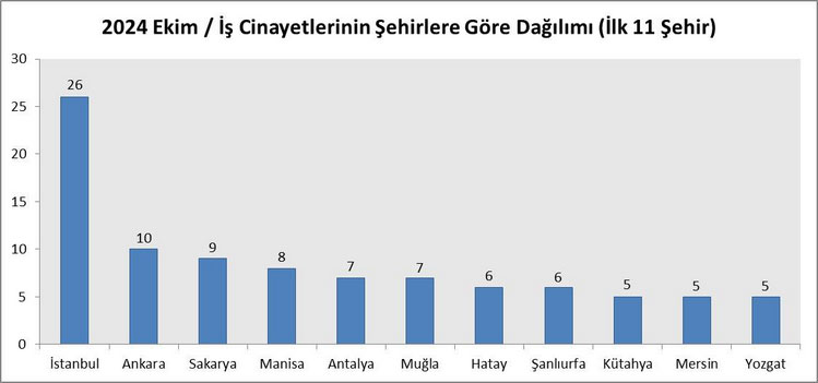 İSİG: Ekim ayında 164, yılın ilk on ayında en az 1540 işçi hayatını kaybetti