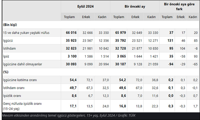 TÜİK, eylül ayı işsizlik rakamlarını açıkladı