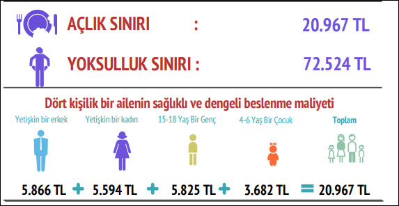 BİSAM: Yoksulluk sınırı 72 bin 524 lira