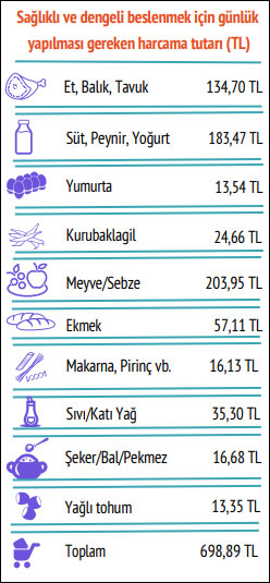 BİSAM: Yoksulluk sınırı 72 bin 524 lira