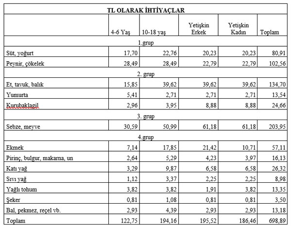 BİSAM: Yoksulluk sınırı 72 bin 524 lira