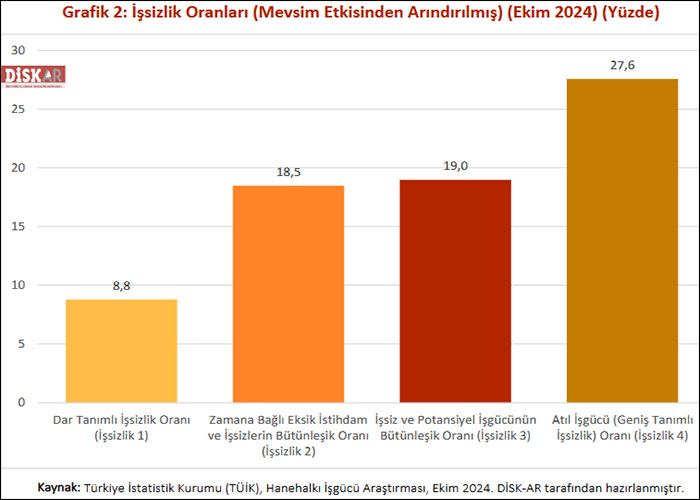 İşsizler ordusu büyüyor