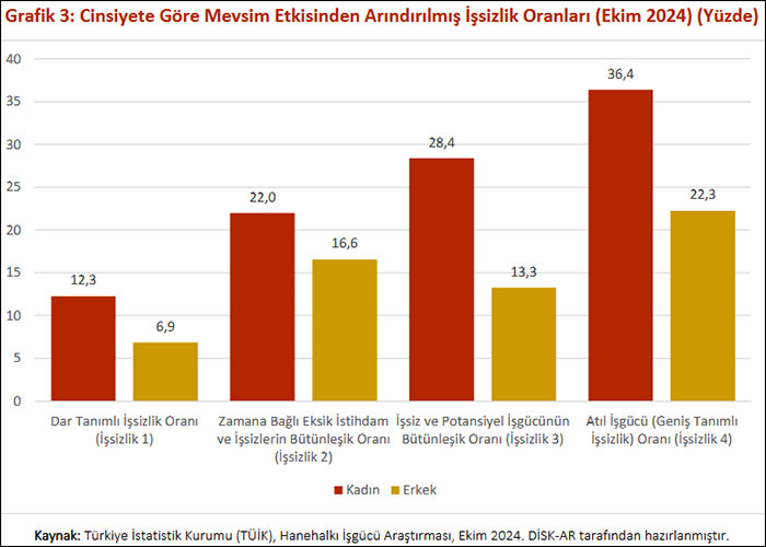 İşsizler ordusu büyüyor