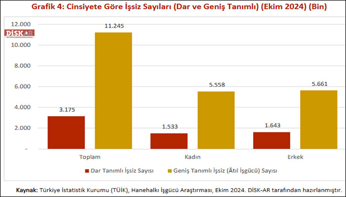 İşsizler ordusu büyüyor