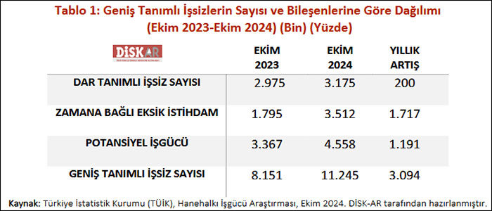 İşsizler ordusu büyüyor