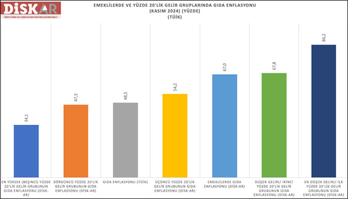 DİSK-AR: Enflasyon çok yüksek, yoksulun enflasyonu daha da yüksek!