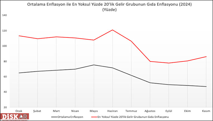 DİSK-AR: Enflasyon çok yüksek, yoksulun enflasyonu daha da yüksek!