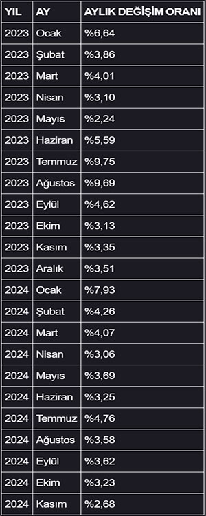 İstanbul'da yaşamanın maliyeti 75 bin 717 liraya yükseldi