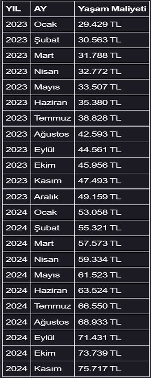 İstanbul'da yaşamanın maliyeti 75 bin 717 liraya yükseldi