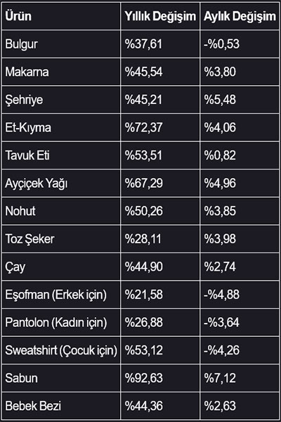 İstanbul'da yaşamanın maliyeti 75 bin 717 liraya yükseldi