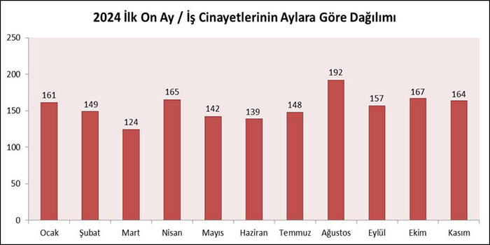 İSİG: Kasım ayında 164, yılın ilk on bir ayında en az 1708 işçi hayatını kaybetti