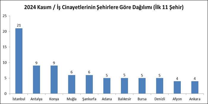 İSİG: Kasım ayında 164, yılın ilk on bir ayında en az 1708 işçi hayatını kaybetti