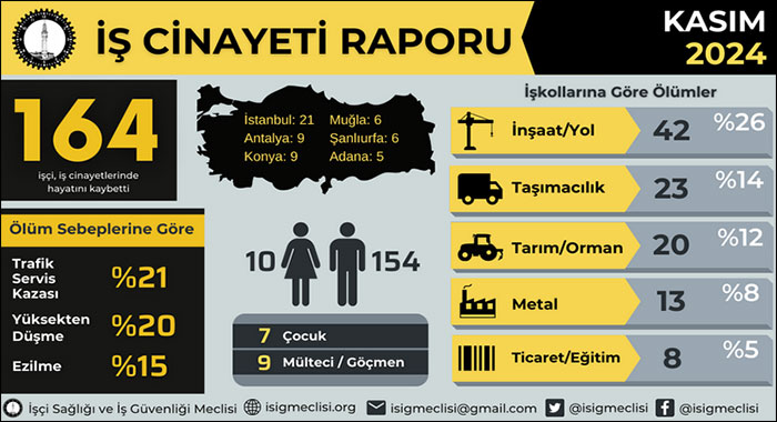 İSİG: Kasım ayında 164, yılın ilk on bir ayında en az 1708 işçi hayatını kaybetti