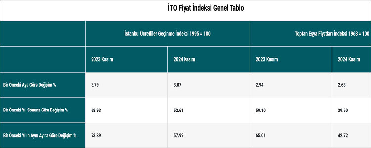 İTO, İstanbul’un kasım ayı enflasyonunu açıkladı