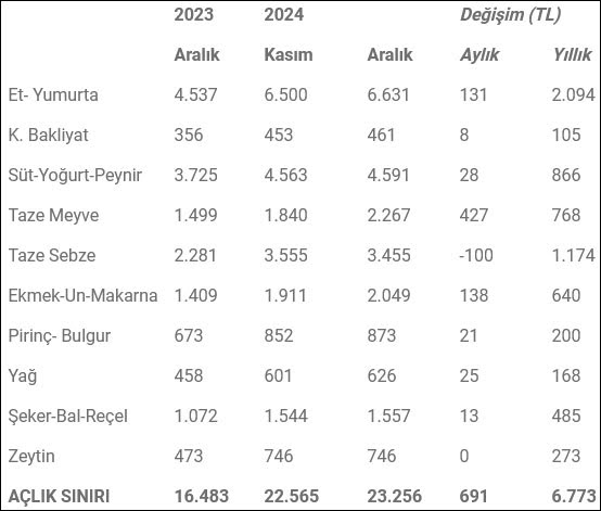 KAMU-AR: Asgari ücretli açlık sınırını yakalayamadı