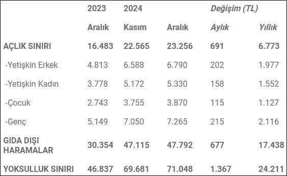 KAMU-AR: Asgari ücretli açlık sınırını yakalayamadı