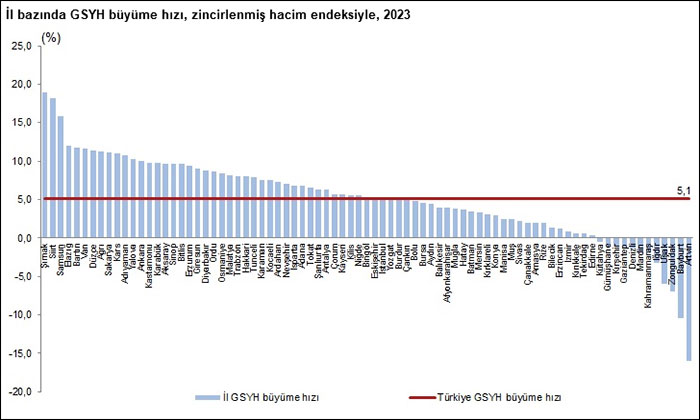 TÜİK, il il yoksullaşmayı sıraladı