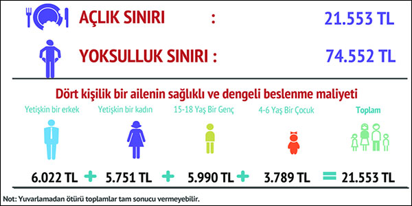 BİSAM: Açlık sınırı 21 bin 553, Yoksulluk sınırı 75 bin lira