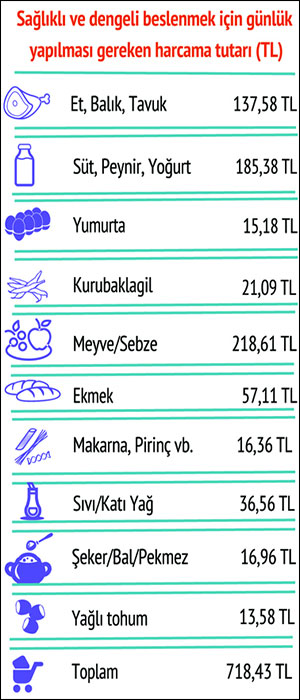 BİSAM: Açlık sınırı 21 bin 553, Yoksulluk sınırı 75 bin lira