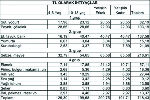 BİSAM: Açlık sınırı 21 bin 553, Yoksulluk sınırı 75 bin lira