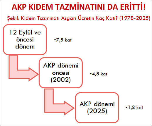 DİSK-AR: AKP kıdem tazminatını da eritti!