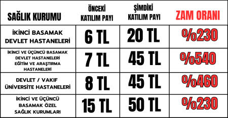 ATO: Sağlığa yapılan zamlar yoksullaşmayı hızlandırıyor