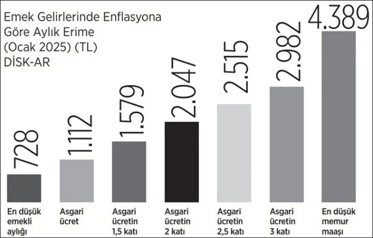 Asgari ücret 1 ayda yüzde 5 eridi