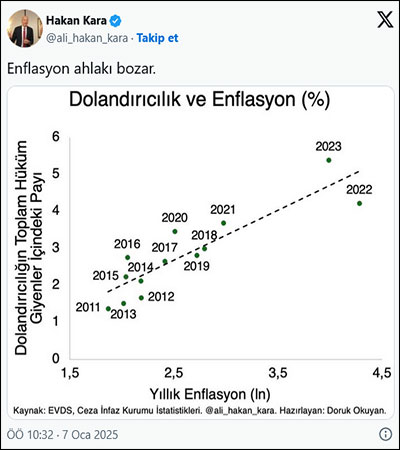 Önce enflasyon sonra suç patladı: Dolandırıcılık 48, hırsızlık 41 kat arttı!