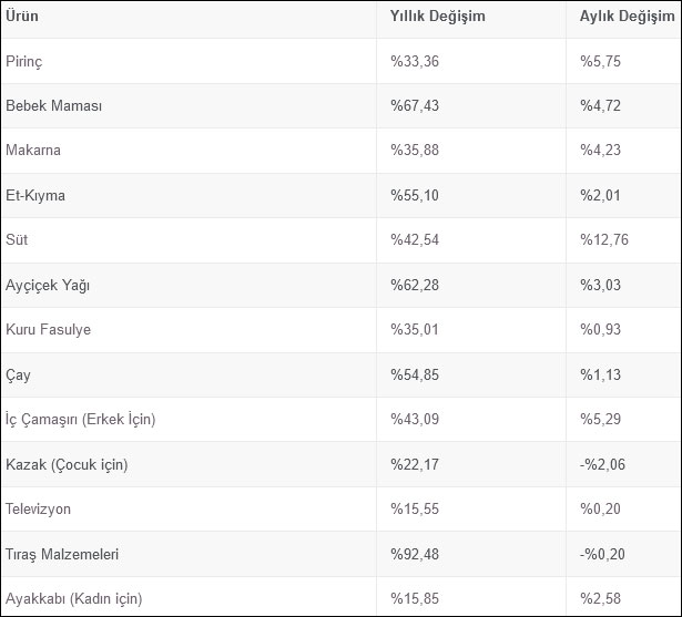 İstanbul’da yaşam maliyetine 4 asgari ücret yetmiyor