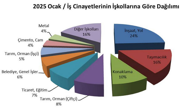 2025 yılı Ocak ayında en az 177 işçi hayatını kaybetti