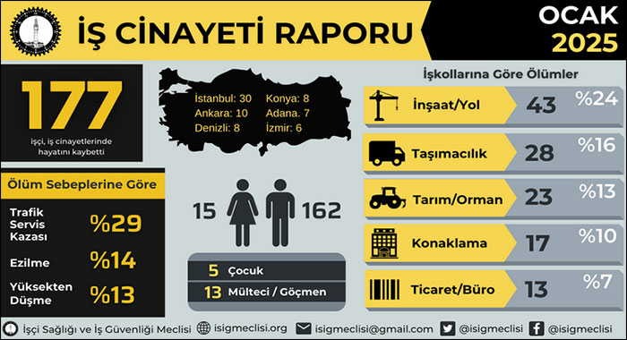 2025 yılı Ocak ayında en az 177 işçi hayatını kaybetti