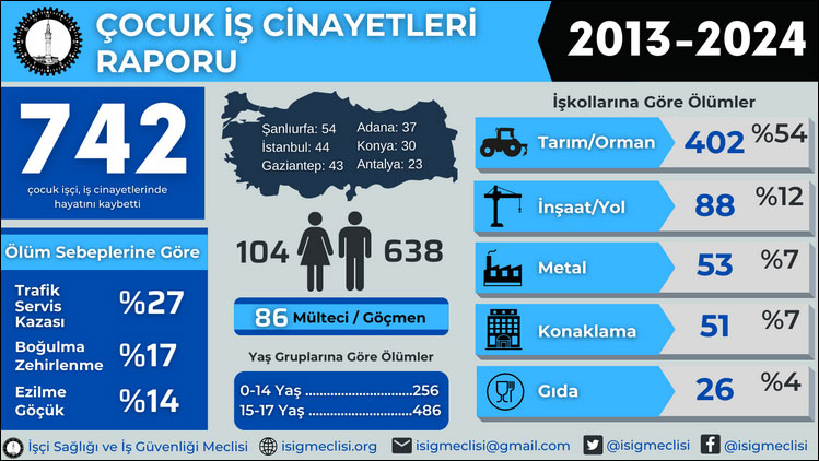 İSİG: 2025 yılını ‘Çocuk İşçiliği İle Mücadele Yılı’ haline getirmeliyiz…