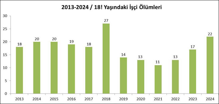 İSİG: 2025 yılını ‘Çocuk İşçiliği İle Mücadele Yılı’ haline getirmeliyiz…