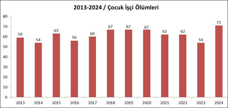 İSİG: 2025 yılını ‘Çocuk İşçiliği İle Mücadele Yılı’ haline getirmeliyiz…