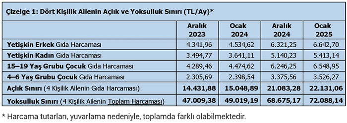 TÜRK-İŞ: Açlık sınırı ilk aydan asgari ücreti geçti