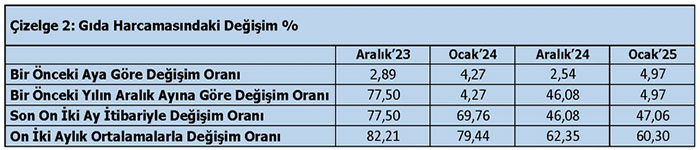 TÜRK-İŞ: Açlık sınırı ilk aydan asgari ücreti geçti