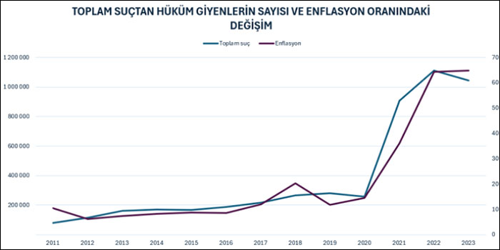 Önce enflasyon sonra suç patladı: Dolandırıcılık 48, hırsızlık 41 kat arttı!