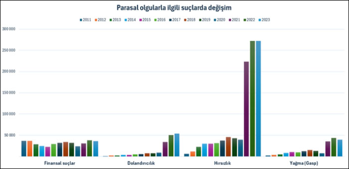 Önce enflasyon sonra suç patladı: Dolandırıcılık 48, hırsızlık 41 kat arttı!