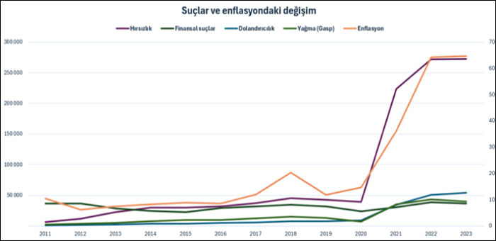 Önce enflasyon sonra suç patladı: Dolandırıcılık 48, hırsızlık 41 kat arttı!