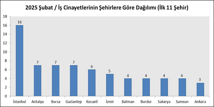 Şubat ayında en az 121, yılın ilk iki ayında 299 işçi iş cinayetlerinde hayatını kaybetti