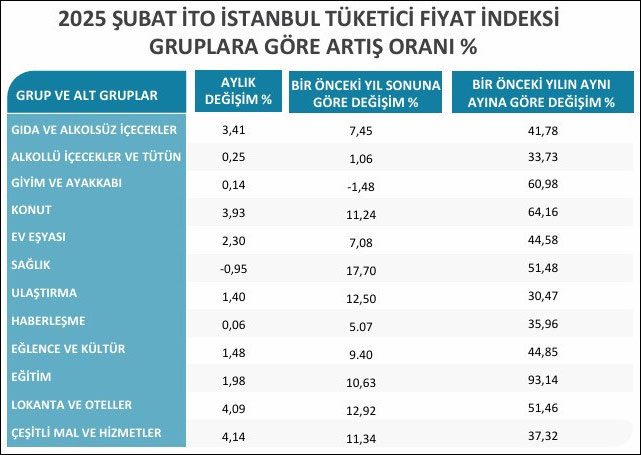 İTO: İstanbul'un Şubat 2025 enflasyonu yüzde 45,35